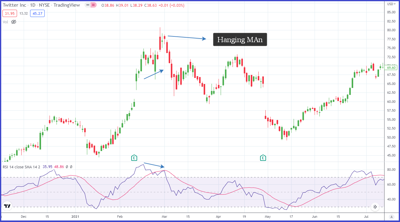 Hanging Man Candlestick Pattern How To Trade And Examples Srading