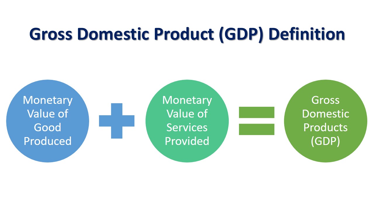 Define Gdp In Simple Words