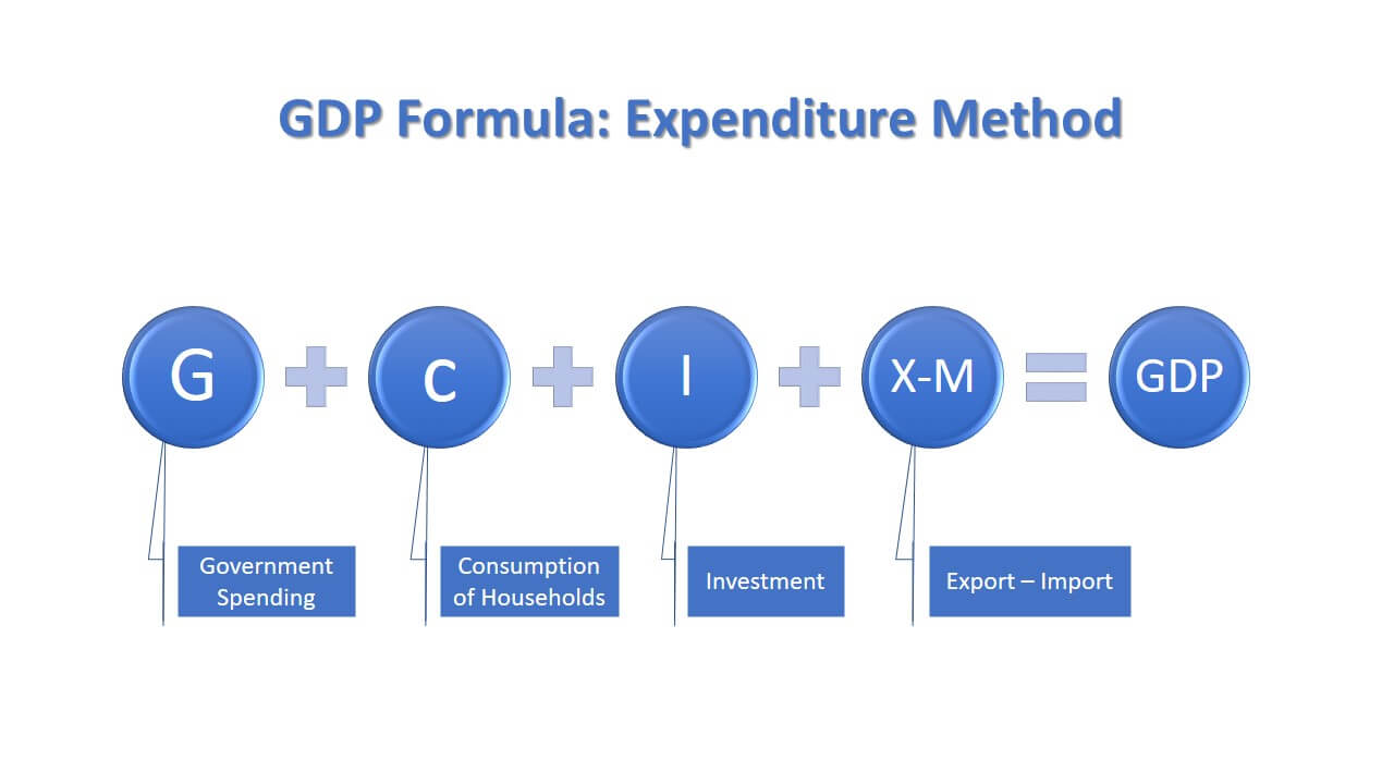 Three Approaches to Measuring GDP - Srading.com