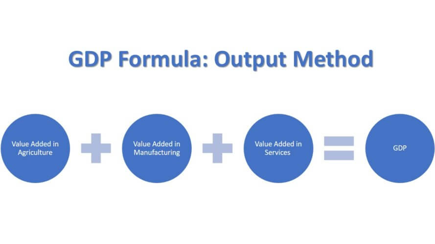 Three Approaches to Measuring GDP - Srading.com