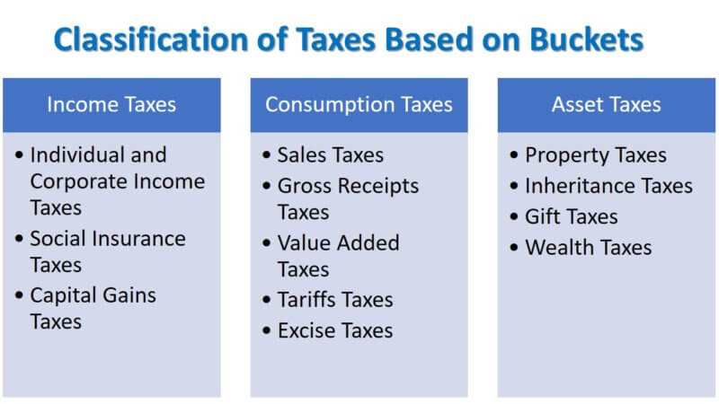 What Are Taxes? Systems, Calculation, Types, Who Pays, Why - Srading.com