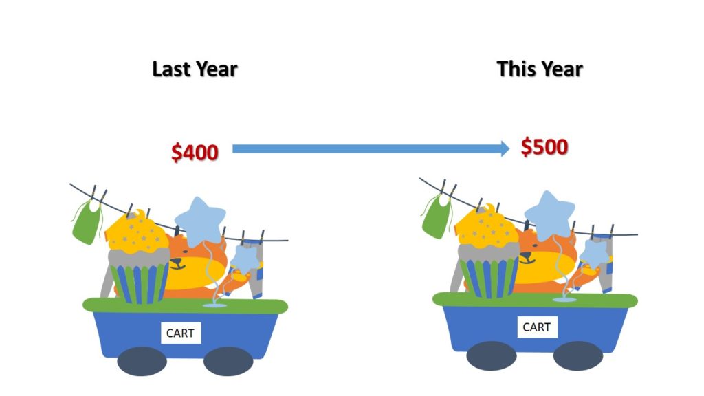 What Is In Australia's Basket Of Goods Cpi at Tawny Ellis blog