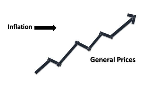 What Is Inflation In Simple Terms