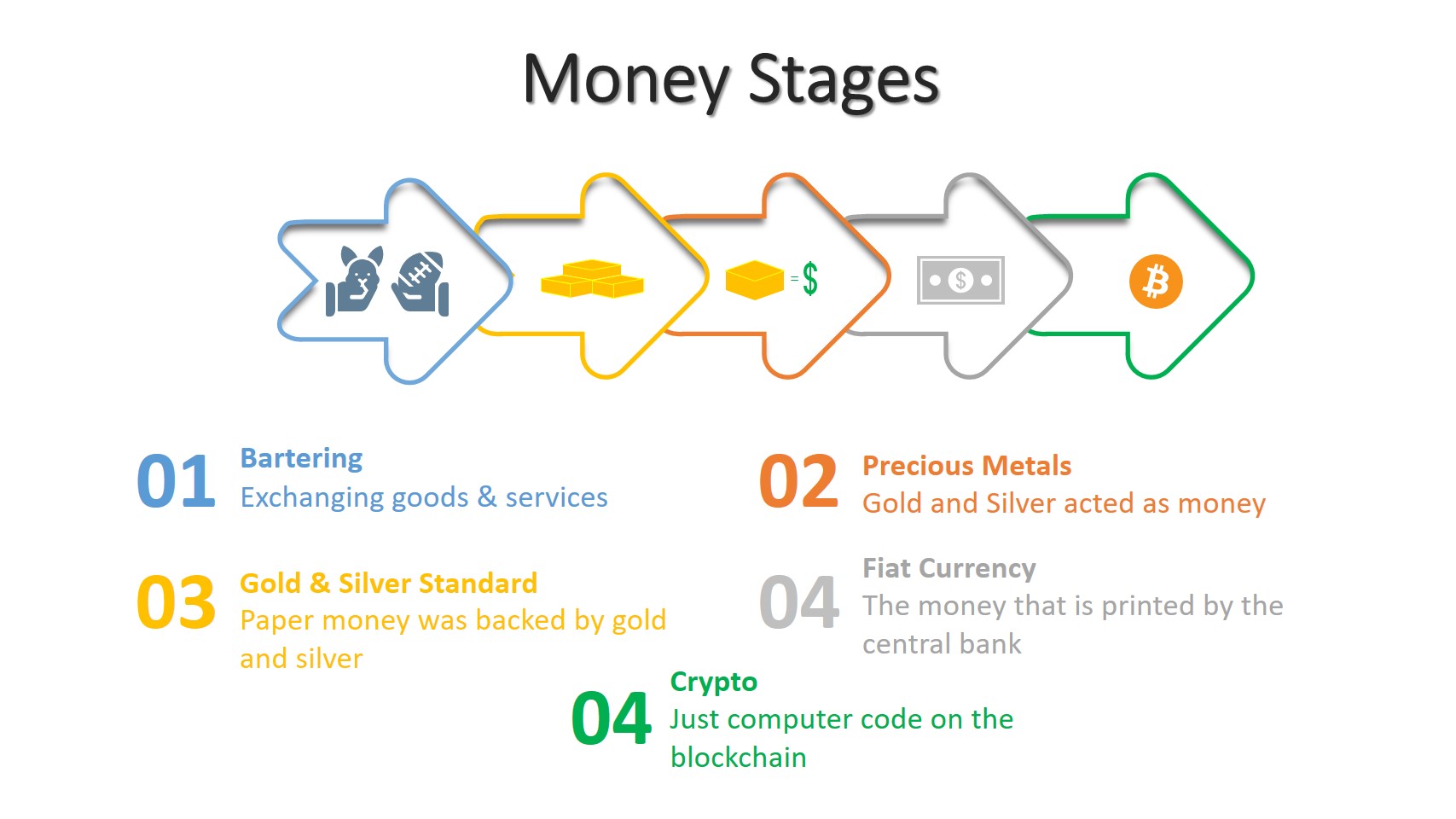 Money Evolution and Its Stages Explained