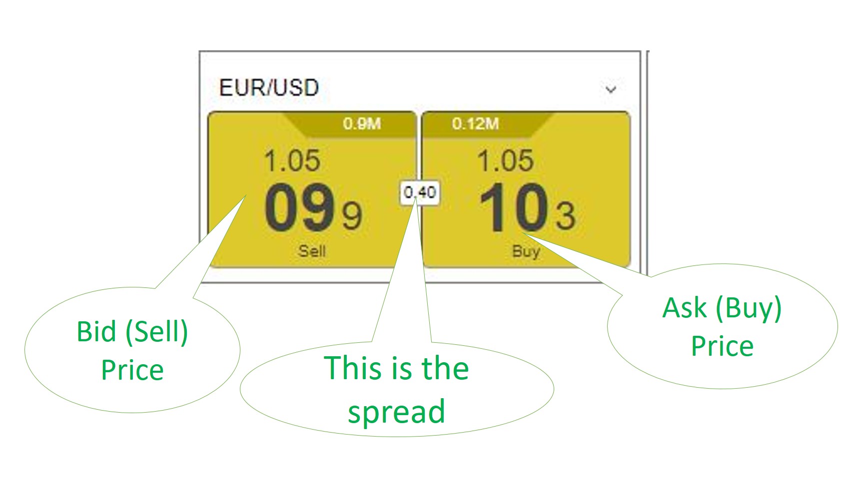 What Is Spread in Forex? Completely Explained