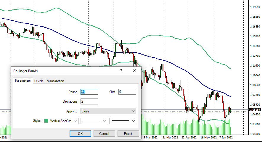 64 Period Bollinger Bands Indicator