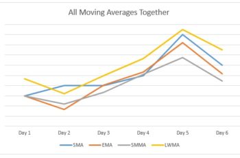 All Moving Averages (SMA, EMA, SMMA, and LWMA)