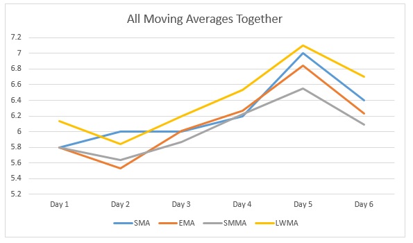 All Moving Averages Together
