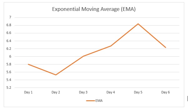 Exponential Moving Average (EMA)
