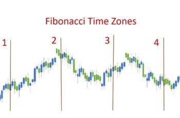 What is Fibonacci Time Zones & How to Use It?
