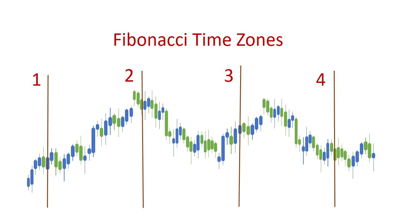 how to use fibonacci time zones
