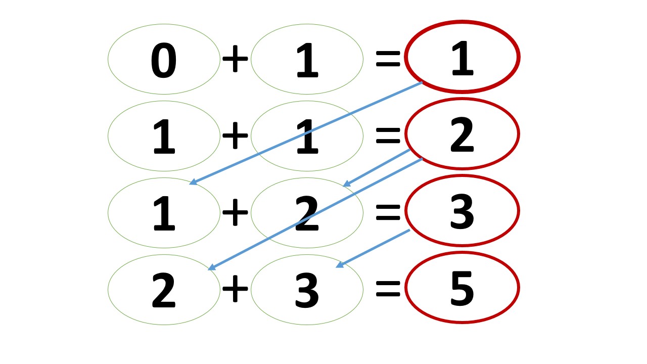 What are Fibonacci Numbers, Golden Ratios, and Tools - Srading.com