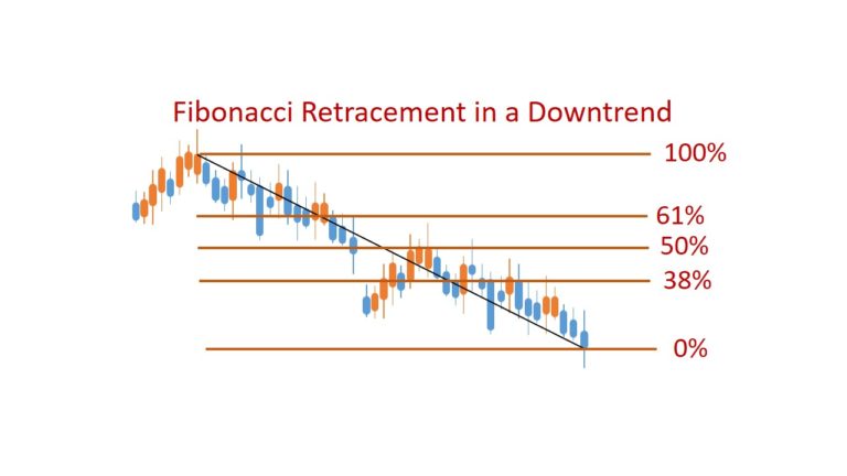 What is A Fibonacci Retracement & How to Use It? - Srading.com