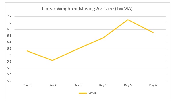 Linear Weighted Moving Average (LWMA)