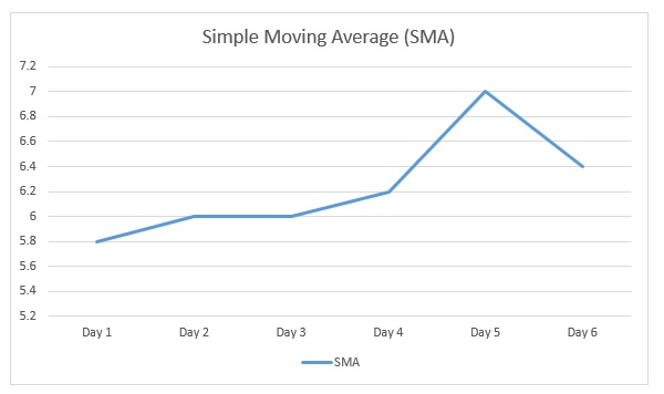 Simple Moving Average (SMA) 
