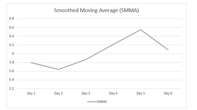 Smoothed Moving Average (SMMA)