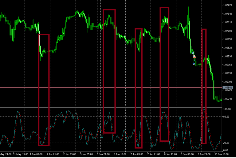 What is the Stochastics Oscillator & How to Trade It?