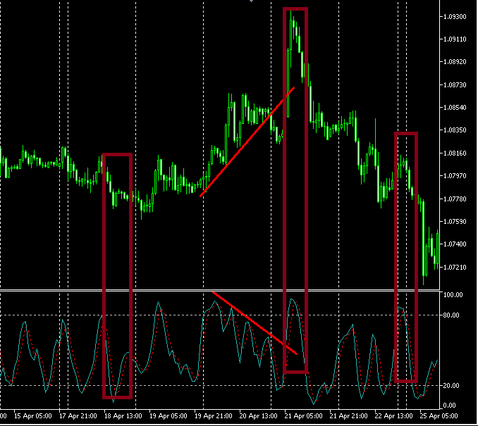 What is the Stochastics Oscillator & How to Trade It?