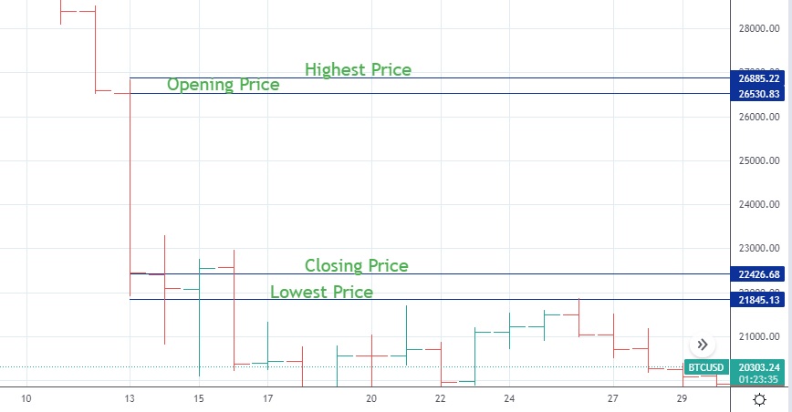 3 Most Popular Types of Charts in the Stock Market & FX - Srading.com
