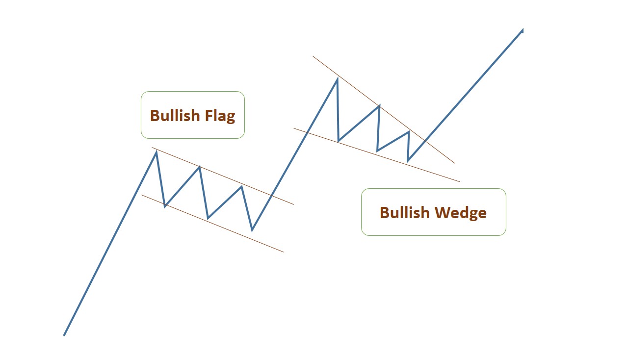 Chart Patterns: Types and How to Trade Them? - Srading.com