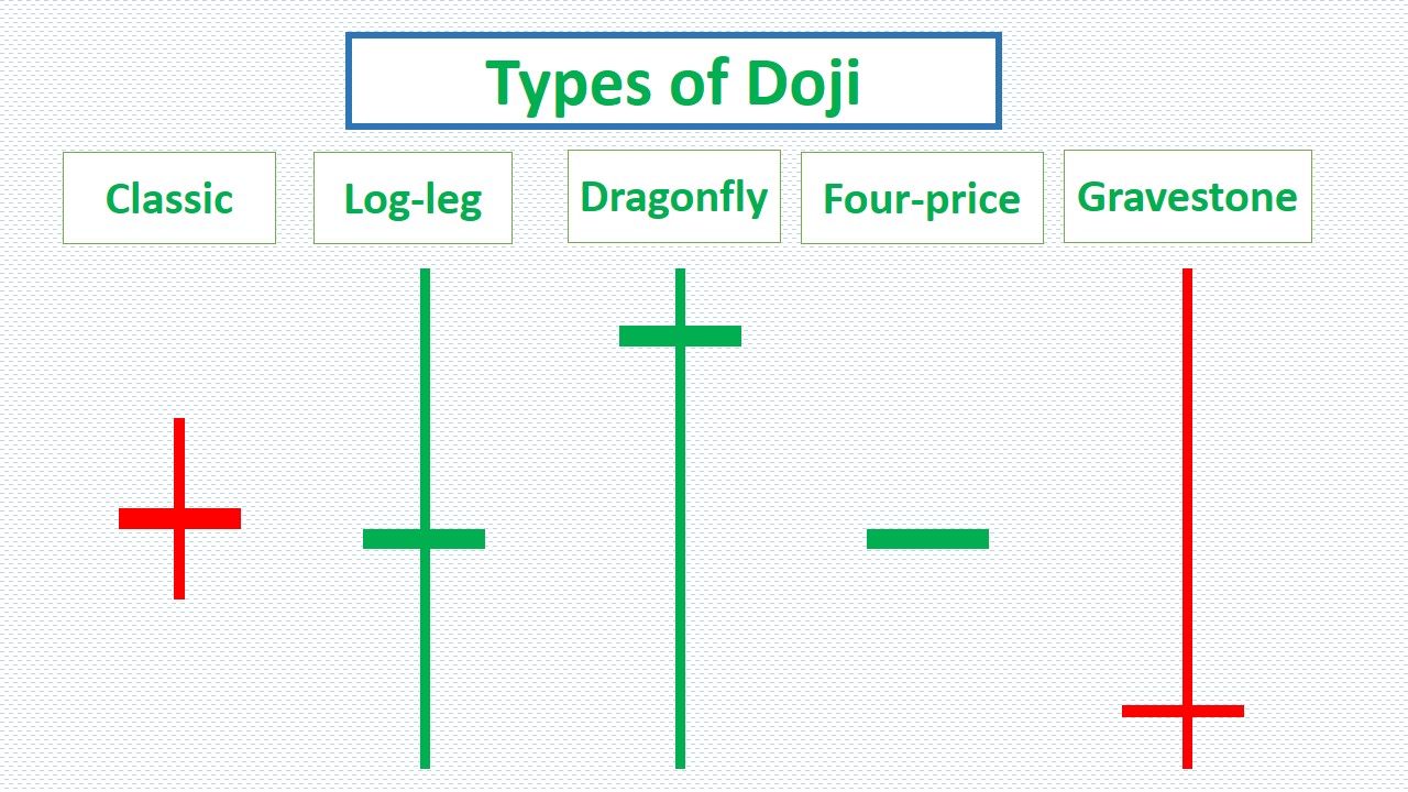 All Doji Candlestick Patterns & How to Trade Them - Srading.com