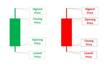 Candlestick Patterns: Types & How to Use Them