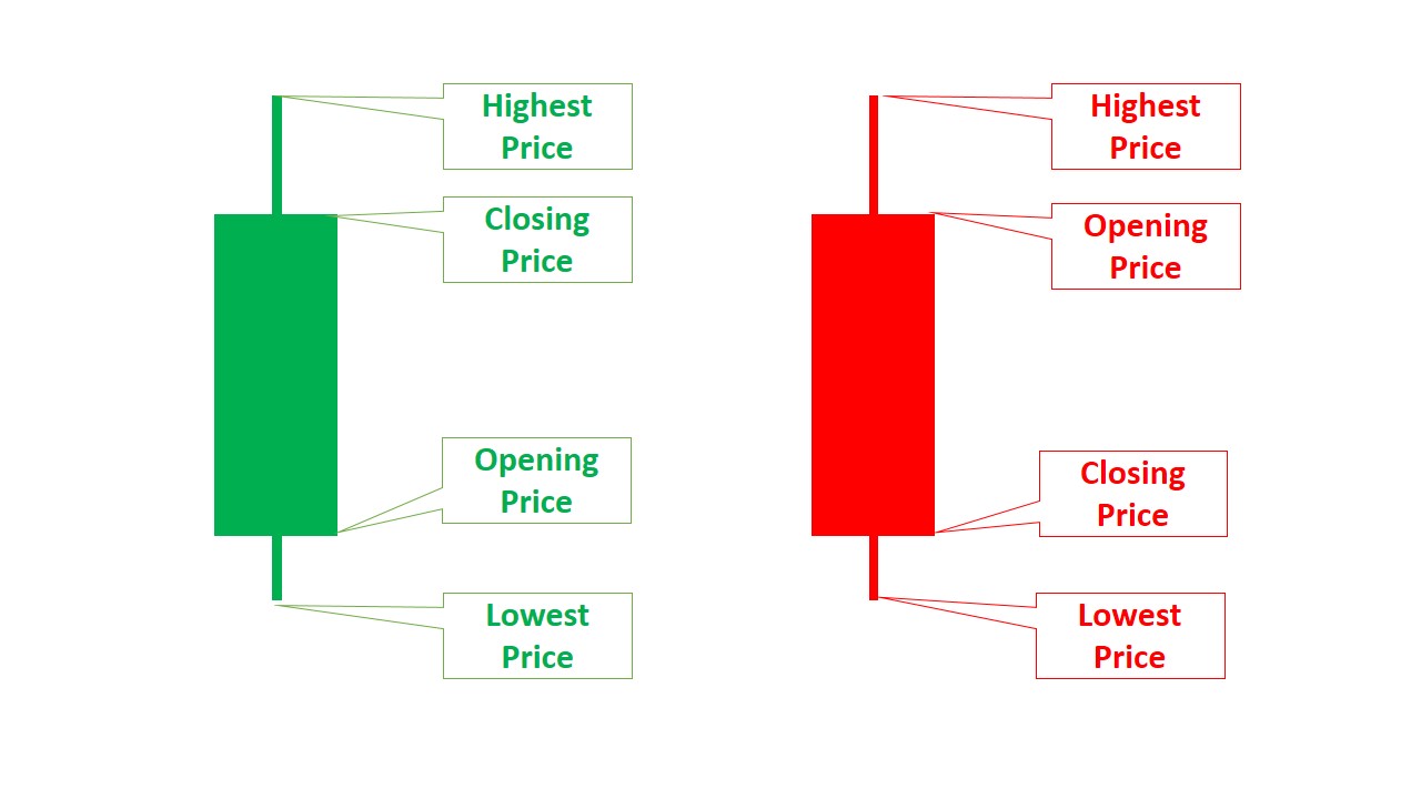 Candlestick Patterns That Show Different Types Of Candles – Themelower