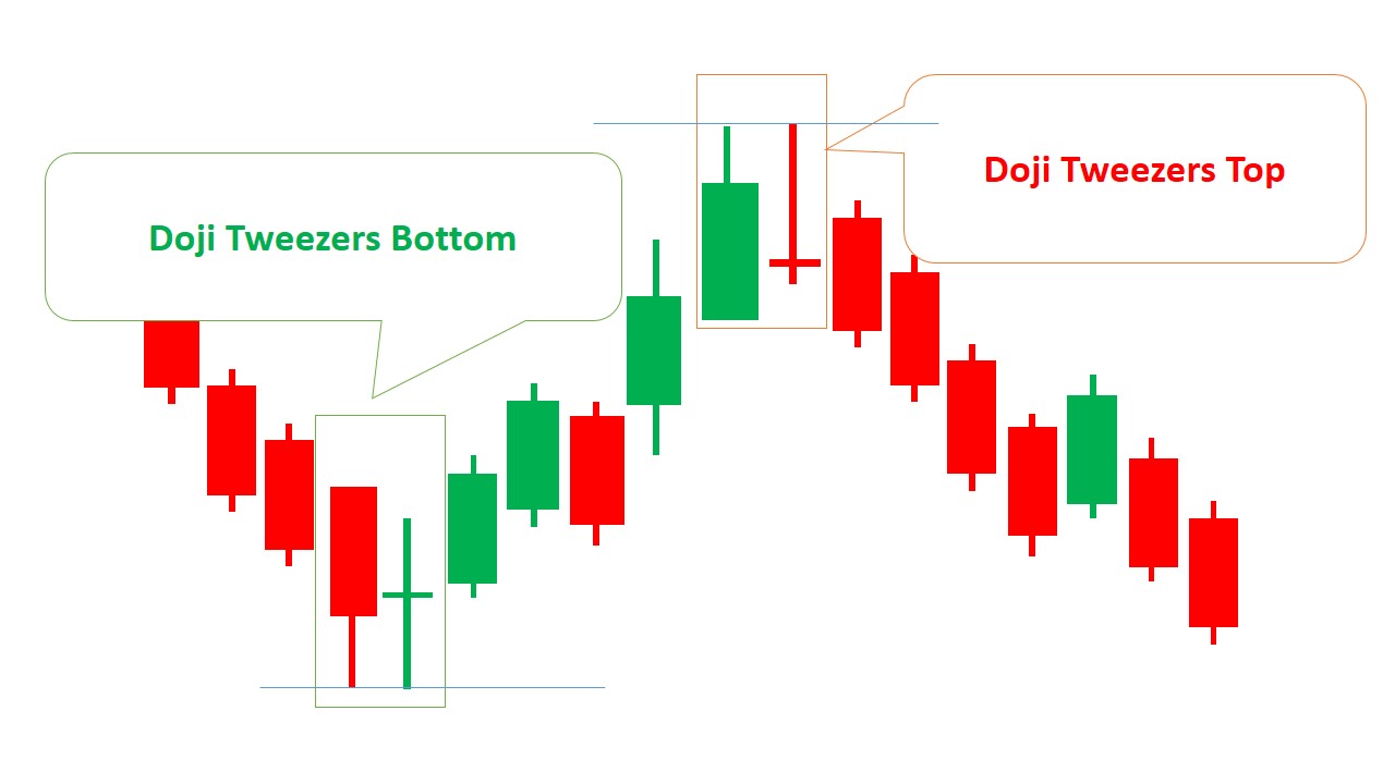 Tweezers Candlestick Patterns (Types, How to Trade & Examples ...