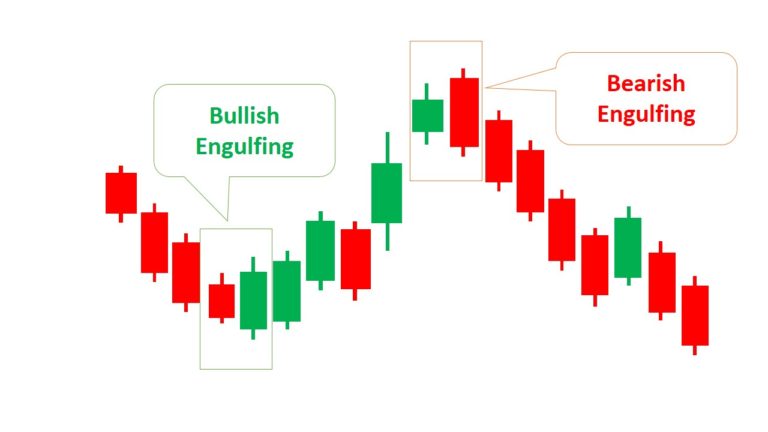 Engulfing Candlestick Patterns (Types, Examples & How to Trade ...