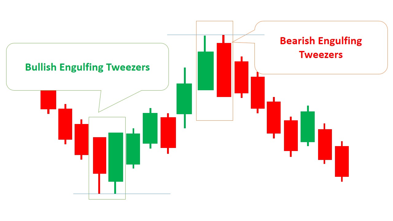 Tweezers Candlestick Patterns Types How To Trade Examples 