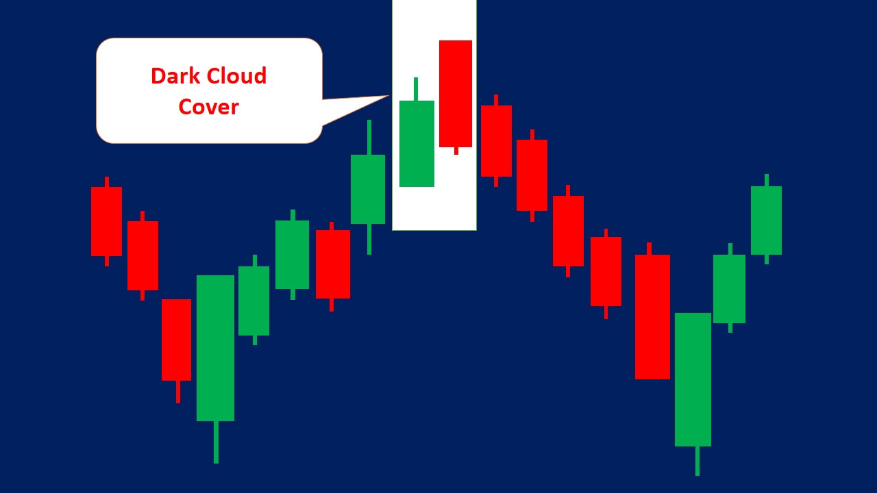 Dark Cloud Cover Pattern How To Trade Examples Srading