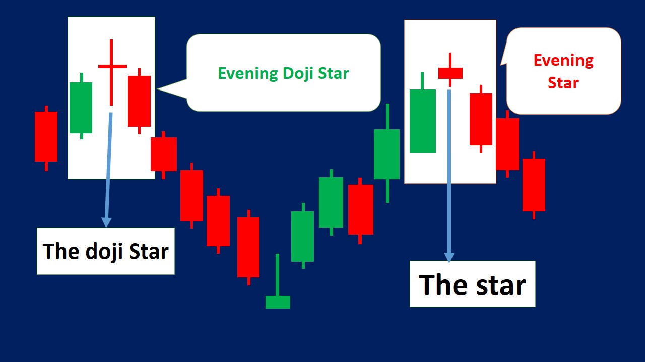 evening and evening doji star