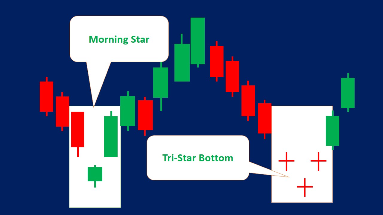 Morning Star Pattern (Strategies & Examples) - Srading.com