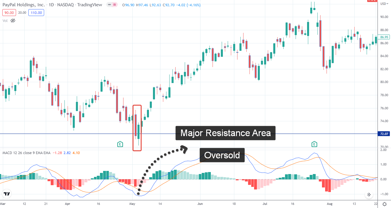 Piercing Pattern (How to Trade & Examples)