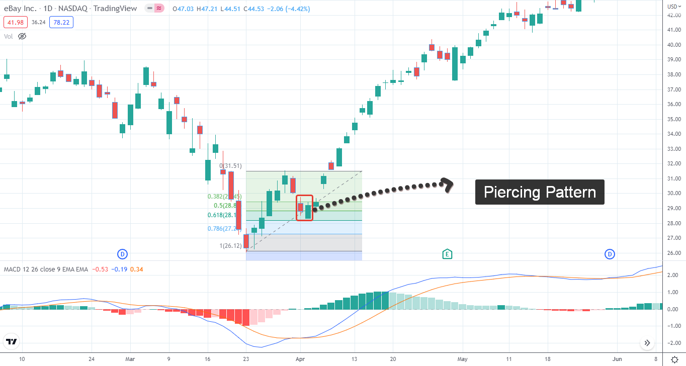 Piercing Pattern (How to Trade & Examples)