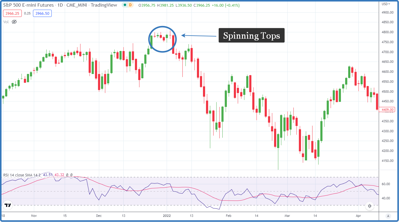 Spinning Top Candlestick Patterns (Strategies & Examples)