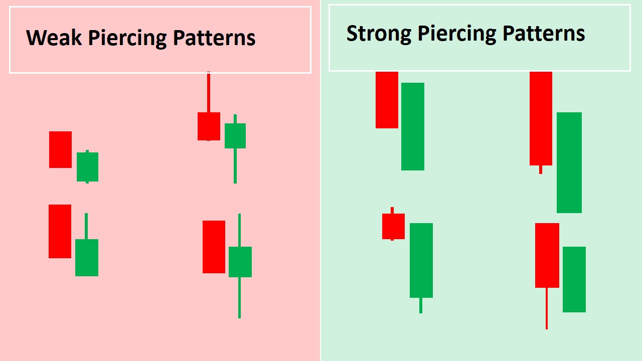 Piercing Pattern (How to Trade & Examples)