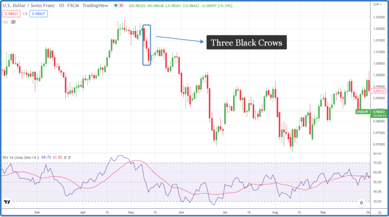 Three Black Crows Pattern (How to Trade & Examples) - Srading.com