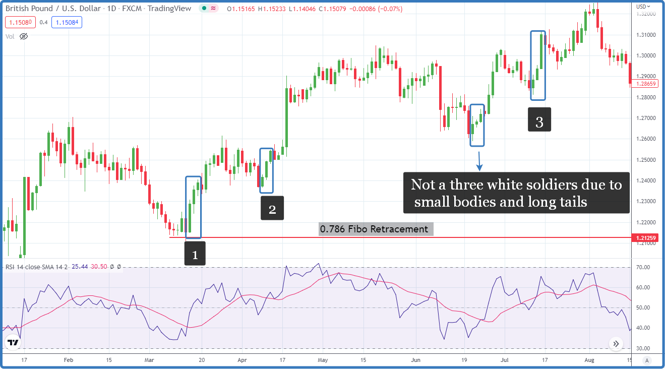 Three White Soldiers Candlestick Pattern (How to Trade & Example ...