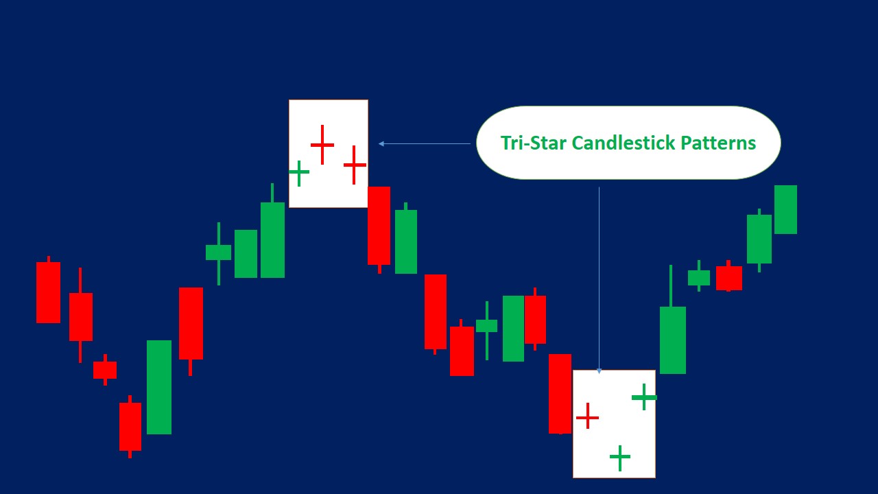 TriStar Candlestick Pattern (How to Trade & Examples)