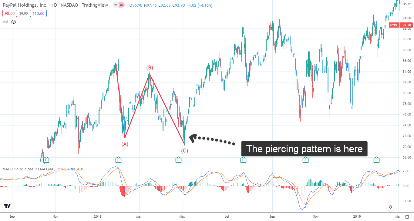Piercing Pattern (How to Trade & Examples)