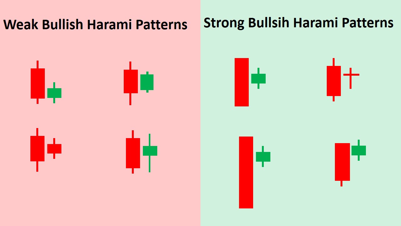 weak vs strong harami patterns