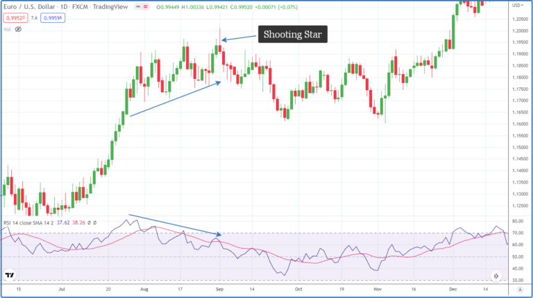 Shooting Star Candlestick Pattern (How to Trade & Examples) - Srading.com