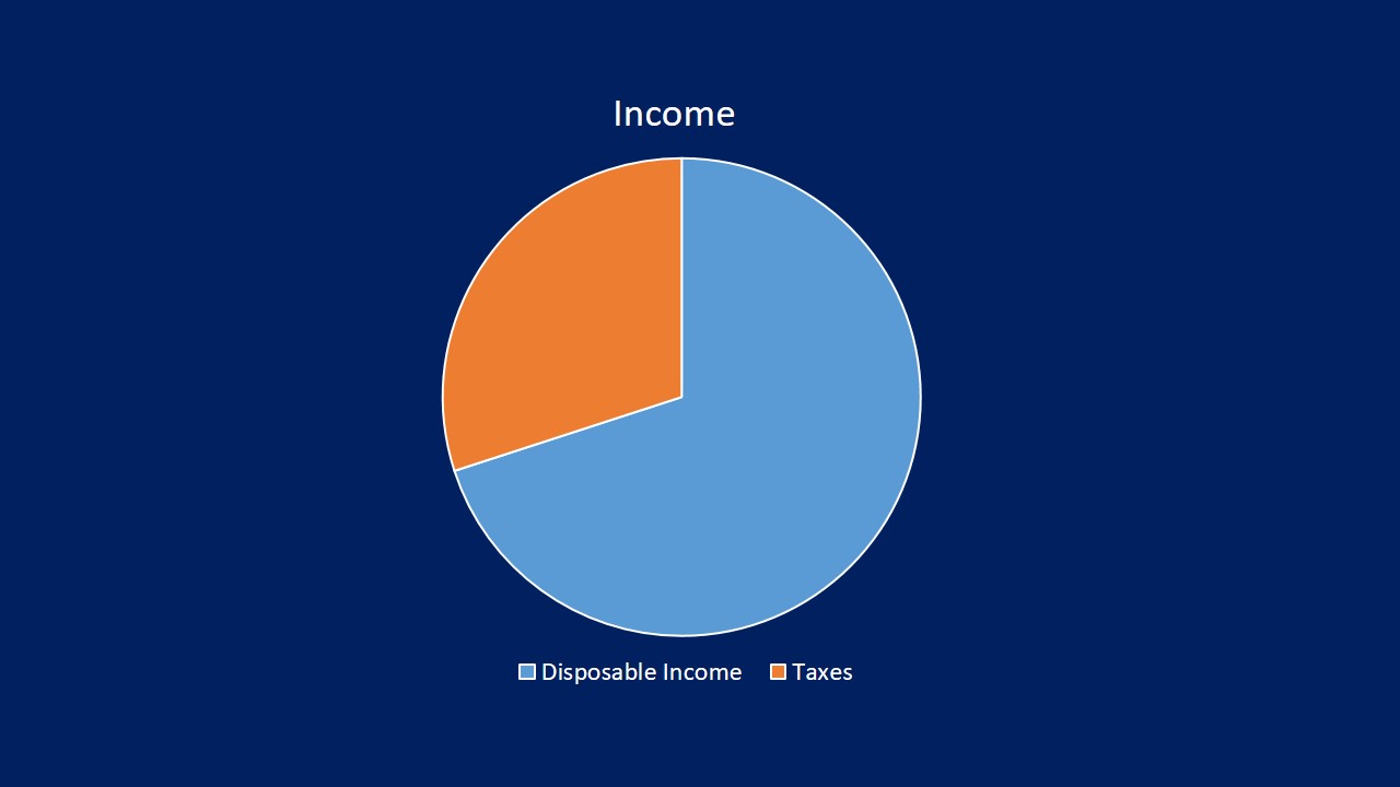 What Are Taxes? Systems, Calculation, Types, Who Pays, Why