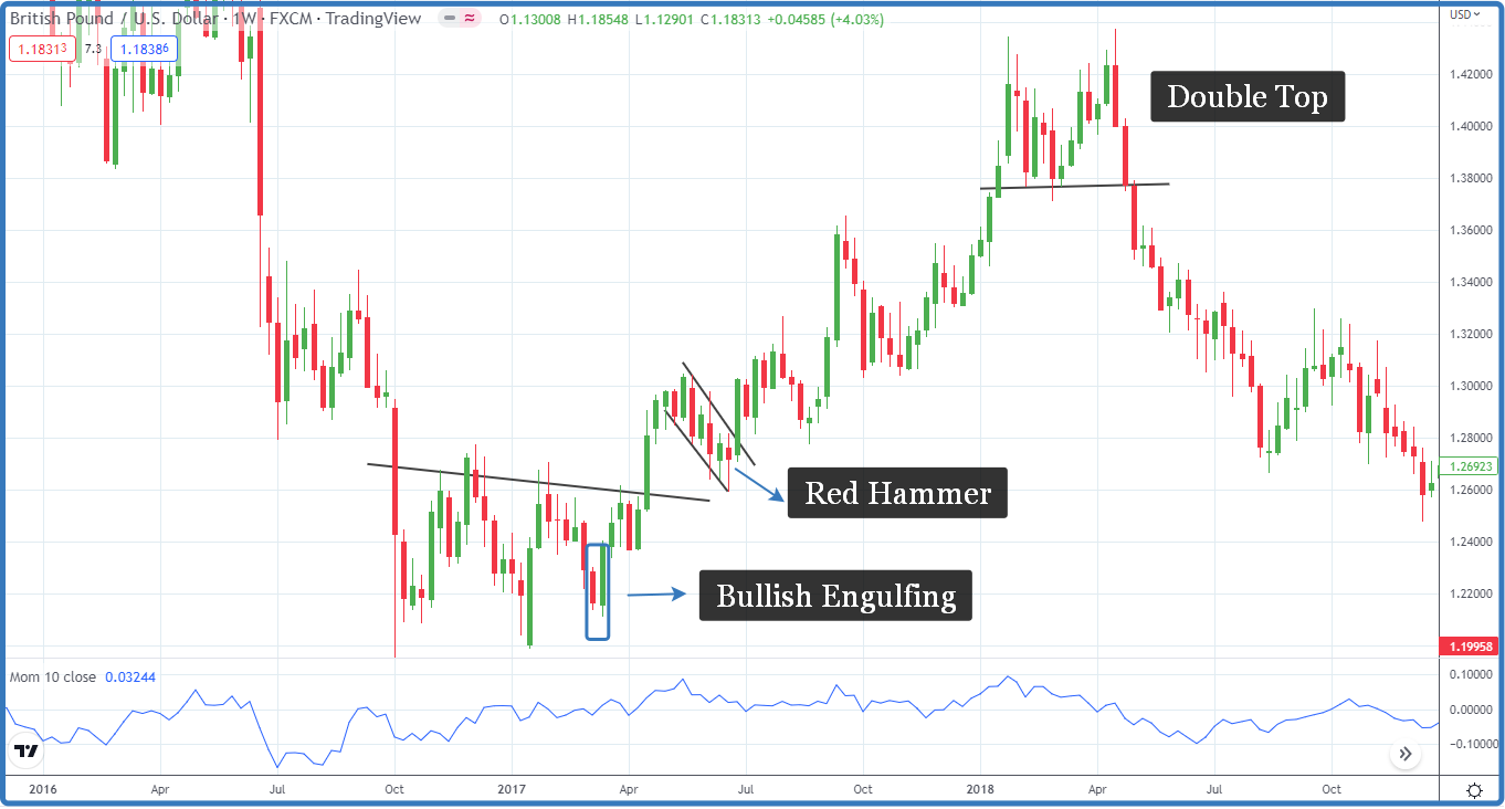 Triple Bottom Pattern: How to Trade & Examples - Srading.com