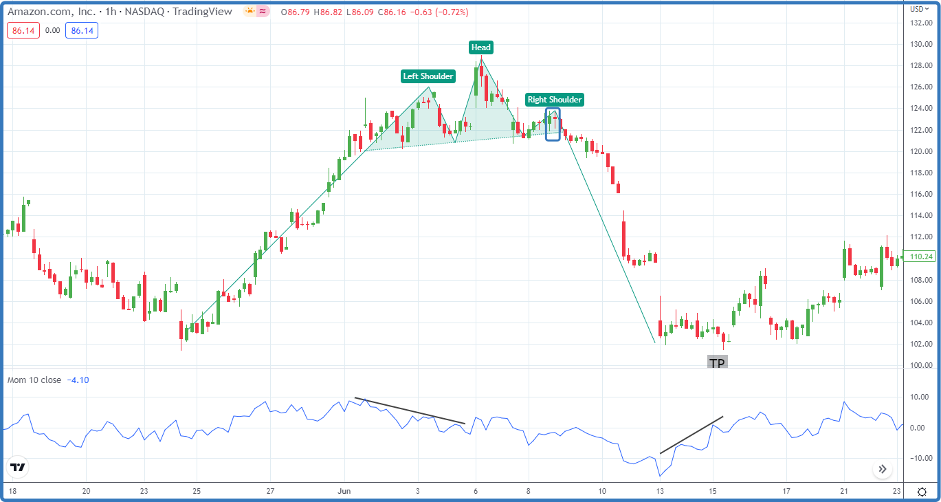 Amazon chart made head and shoulders top and momentum confirmed