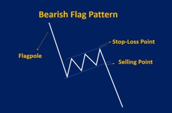 Flag Pattern: Types, How to Trade & Examples