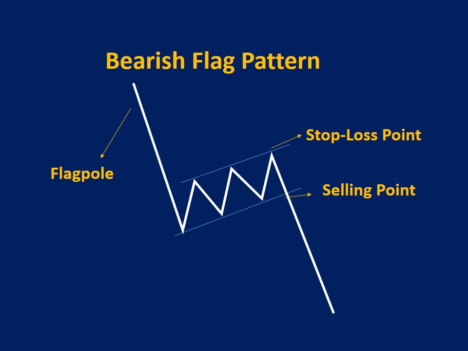 Flag Pattern Types, How to Trade & Examples