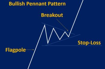 Pennant Pattern: Types, How to Trade & Examples