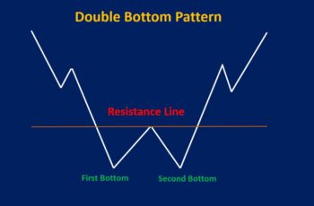 Double Bottom Pattern: How to Trade and Examples